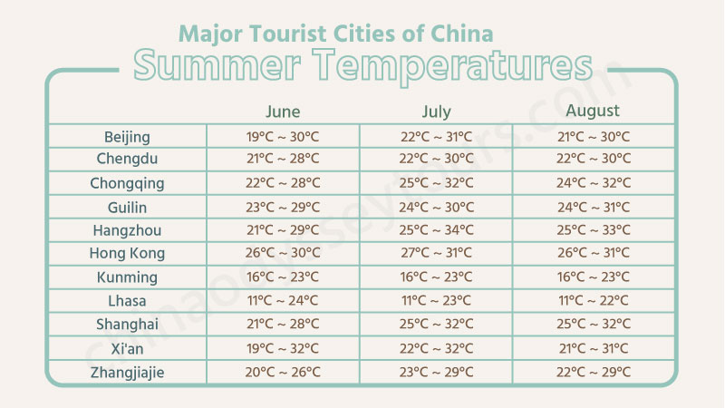 Summer Temperatures of Major Tourist Cities in China