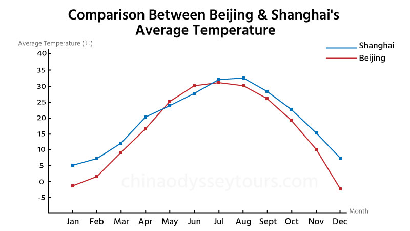 Temperature gaps between Beijing & Shanghai
