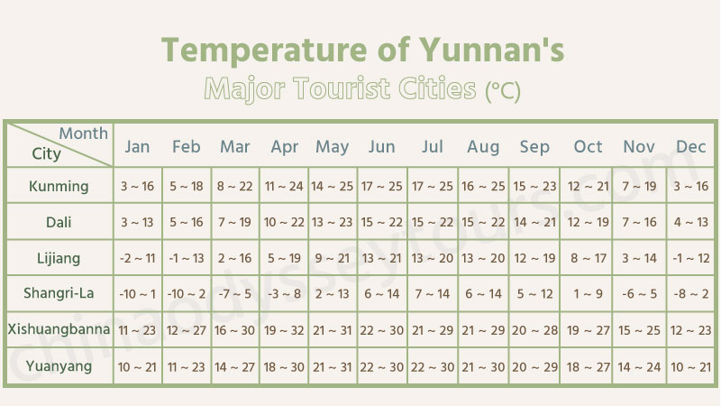 Temperature of Yunnan's Major Tourist Cities
